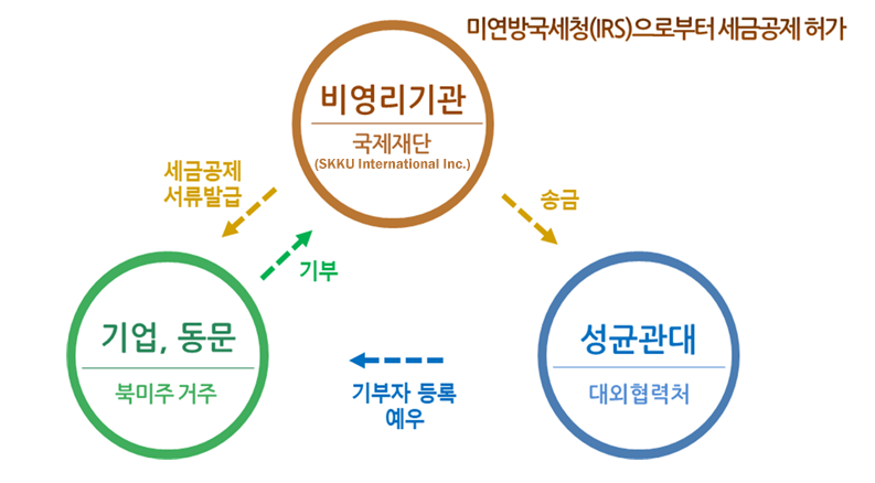 북미주연합동문회 장학재단